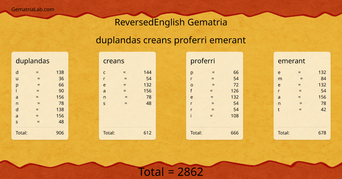 duplandas creans proferri emerant in reversedEnglish Gematria